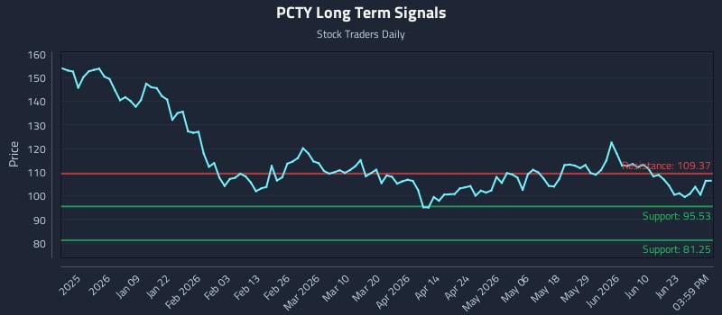 PCTY Long Term Analysis for June 28 2026