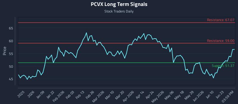PCVX Long Term Analysis for June 28 2026