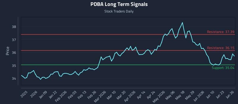 PDBA Long Term Analysis for June 28 2026