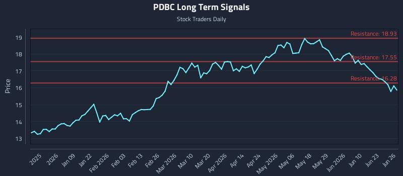 PDBC Long Term Analysis for June 28 2026