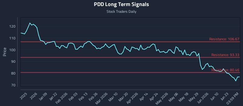PDD Long Term Analysis for June 28 2026