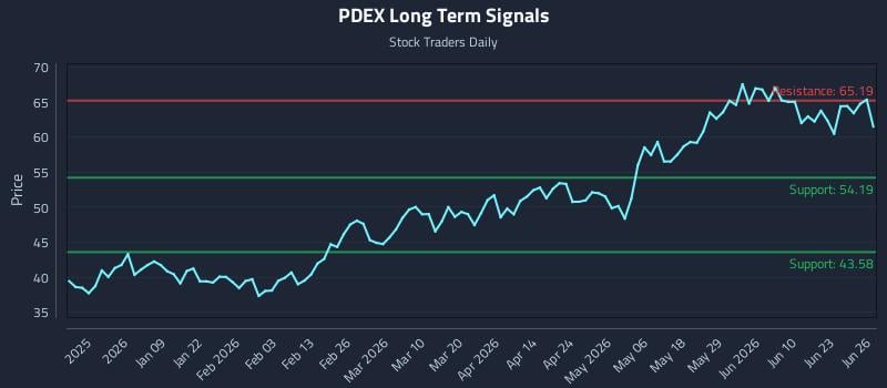 PDEX Long Term Analysis for June 28 2026