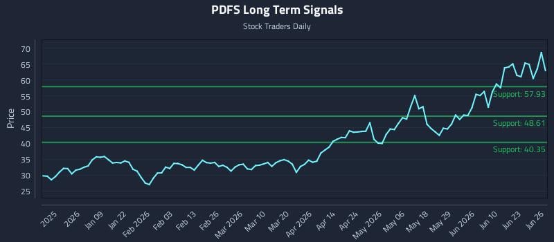 PDFS Long Term Analysis for June 28 2026