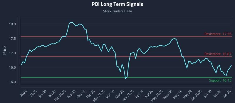 PDI Long Term Analysis for June 28 2026