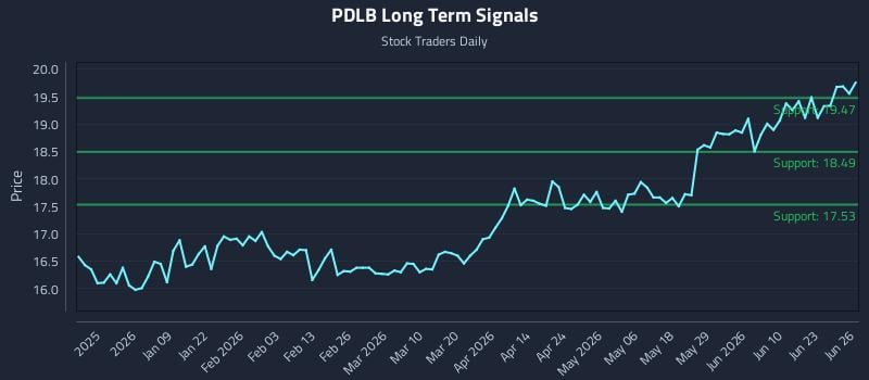 PDLB Long Term Analysis for June 28 2026