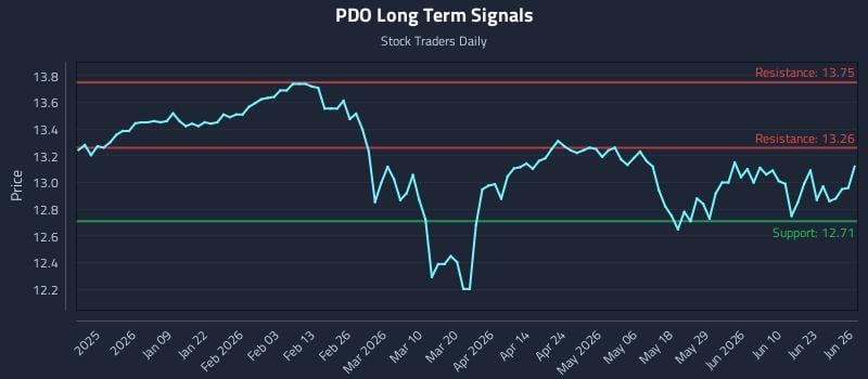 PDO Long Term Analysis for June 28 2026