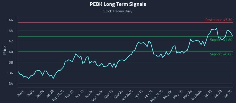 PEBK Long Term Analysis for June 28 2026 PEBK Long Term Analysis for June 28 2026