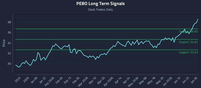 PEBO Long Term Analysis for June 28 2026