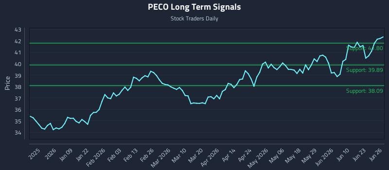 PECO Long Term Analysis for June 28 2026