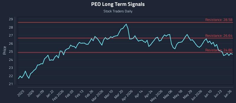 PEO Long Term Analysis for June 28 2026