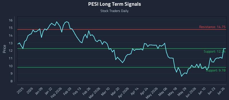 PESI Long Term Analysis for June 28 2026