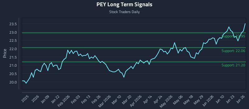 PEY Long Term Analysis for June 28 2026