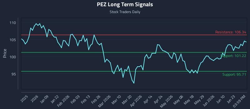 PEZ Long Term Analysis for June 28 2026