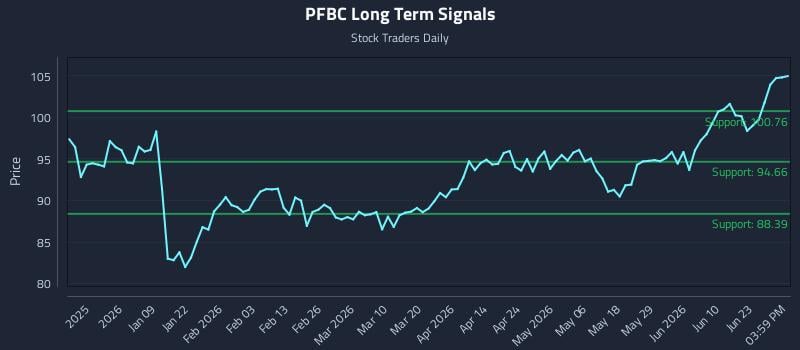 PFBC Long Term Analysis for June 28 2026