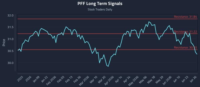 PFF Long Term Analysis for June 28 2026
