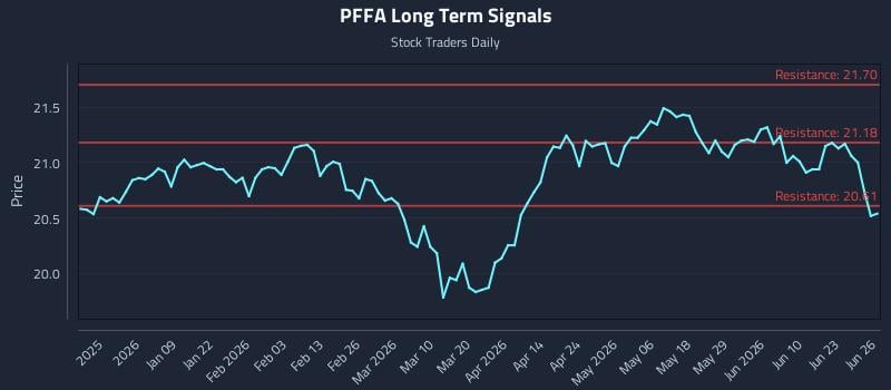 PFFA Long Term Analysis for June 28 2026