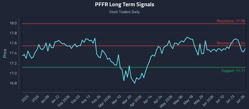 PFFR Long Term Analysis for June 28 2026