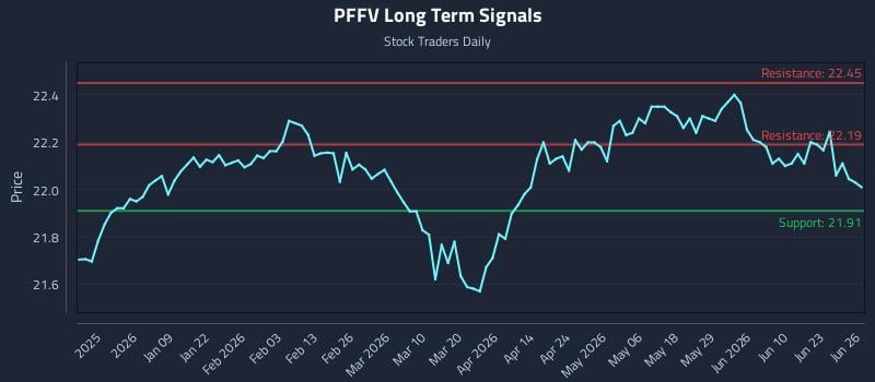 PFFV Long Term Analysis for June 28 2026