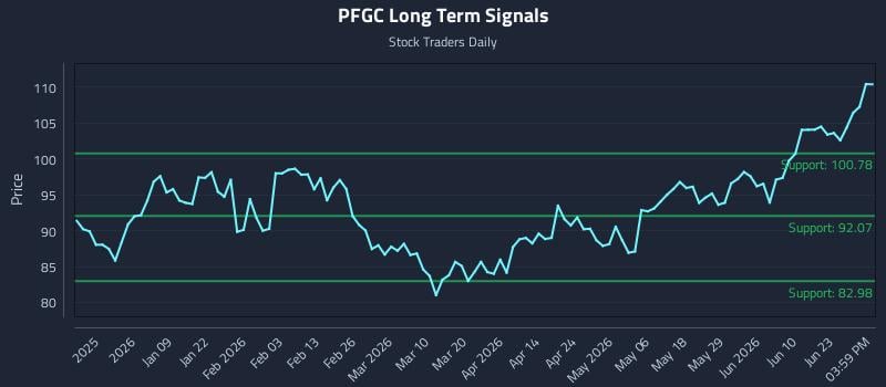 PFGC Long Term Analysis for June 28 2026