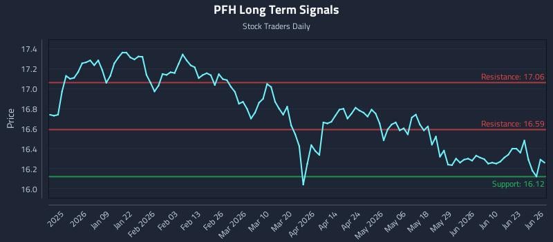 PFH Long Term Analysis for June 28 2026 PFH Long Term Analysis for June 28 2026