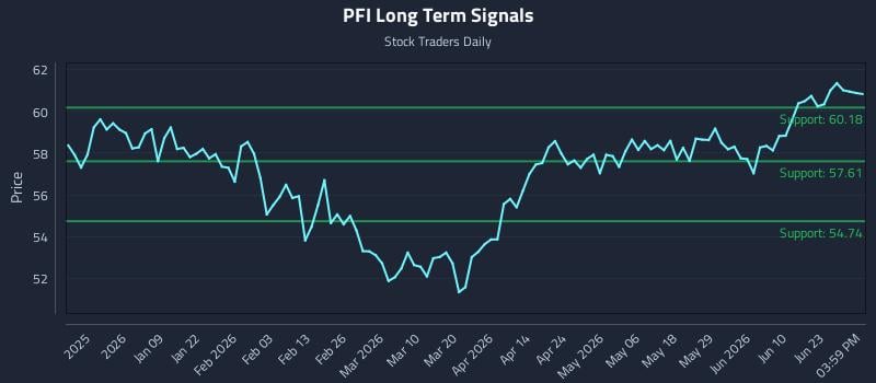 PFI Long Term Analysis for June 28 2026