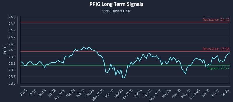 PFIG Long Term Analysis for June 28 2026