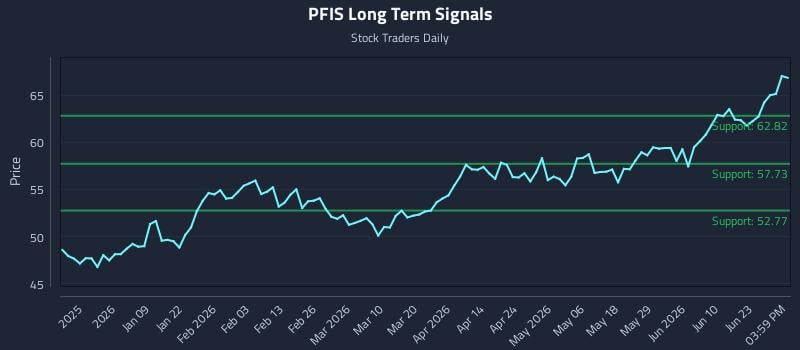 PFIS Long Term Analysis for June 28 2026