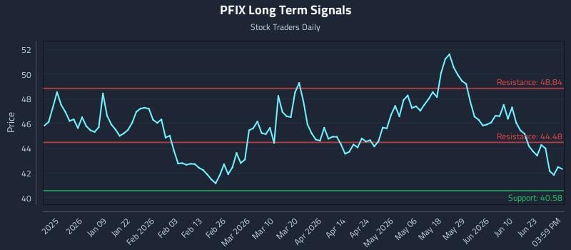 PFIX Long Term Analysis for June 28 2026