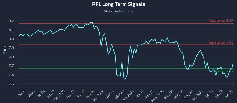 PFL Long Term Analysis for June 28 2026