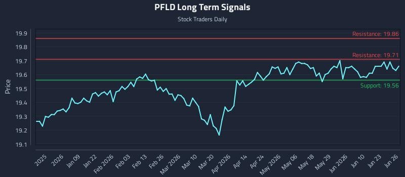 PFLD Long Term Analysis for June 28 2026