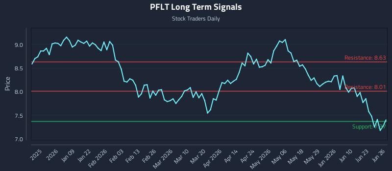 PFLT Long Term Analysis for June 28 2026