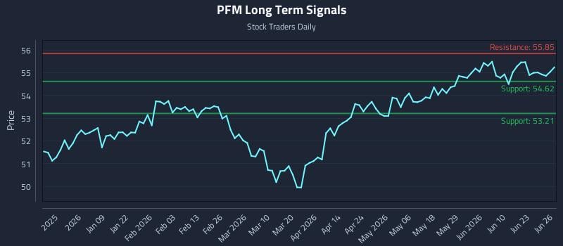 PFM Long Term Analysis for June 28 2026
