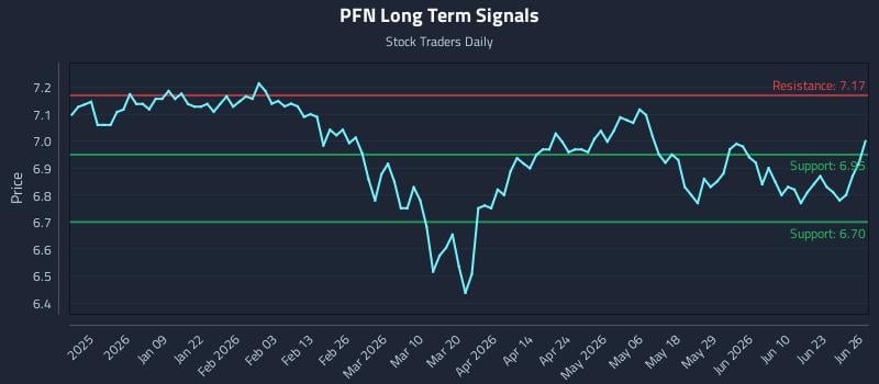 PFN Long Term Analysis for June 28 2026