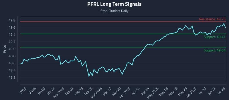 PFRL Long Term Analysis for June 28 2026