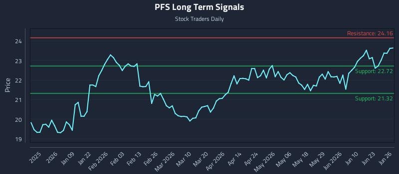 PFS Long Term Analysis for June 28 2026