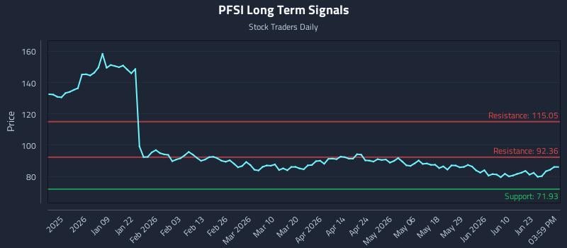PFSI Long Term Analysis for June 28 2026