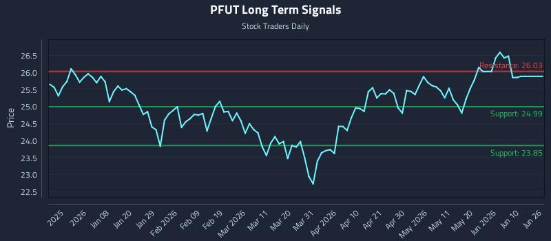 PFUT Long Term Analysis for June 28 2026
