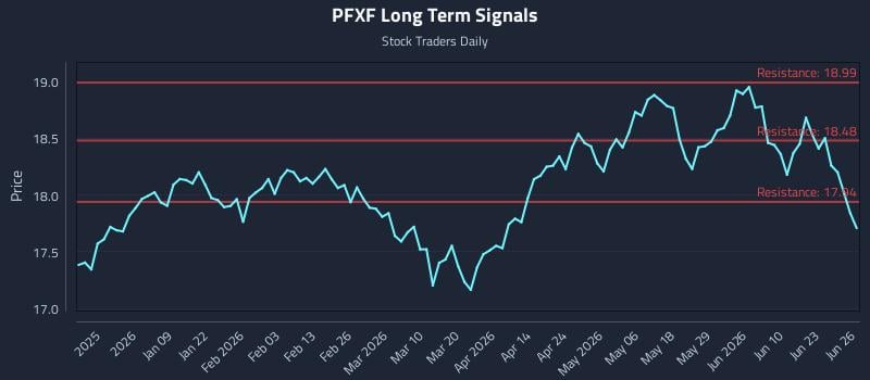 PFXF Long Term Analysis for June 28 2026