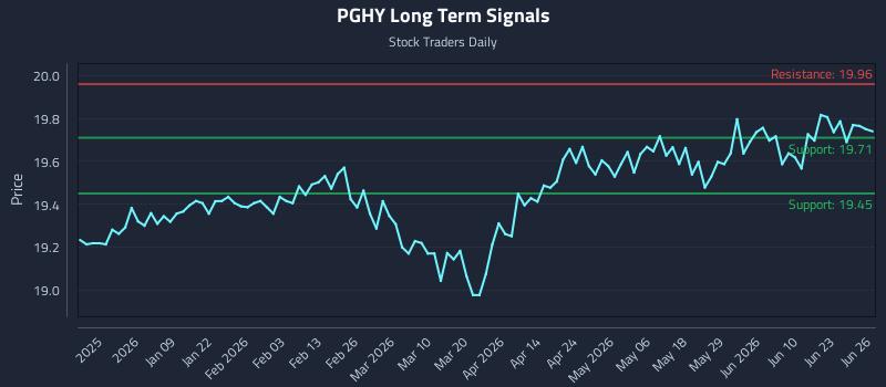 PGHY Long Term Analysis for June 28 2026