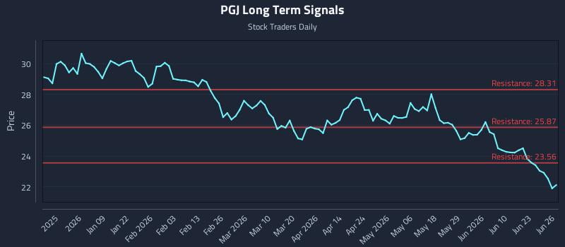PGJ Long Term Analysis for June 28 2026