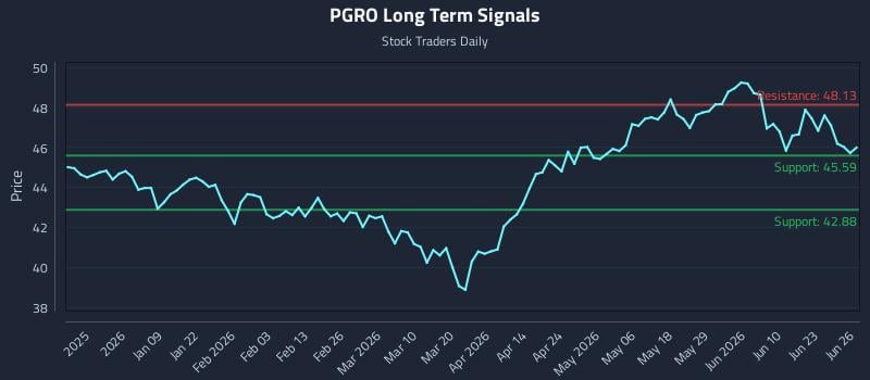 PGRO Long Term Analysis for June 28 2026