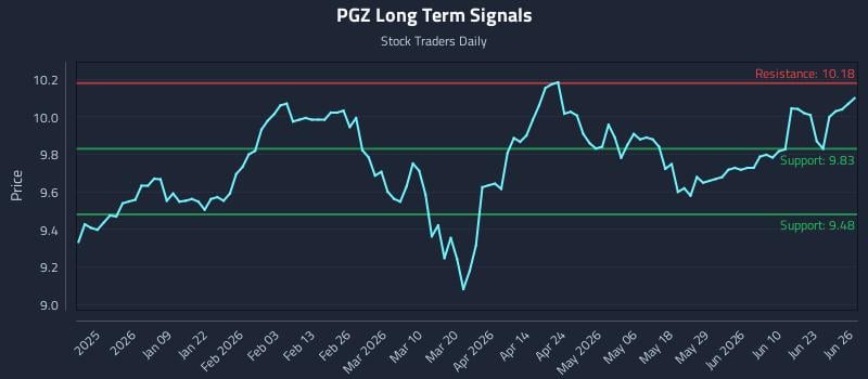 PGZ Long Term Analysis for June 28 2026