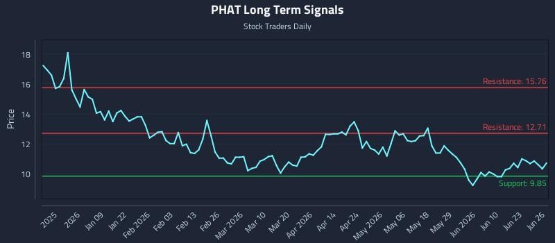 PHAT Long Term Analysis for June 28 2026