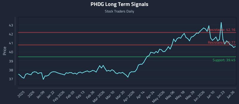 PHDG Long Term Analysis for June 28 2026