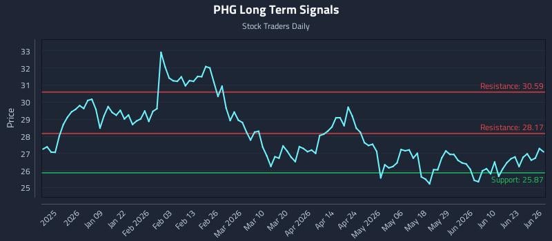 PHG Long Term Analysis for June 28 2026