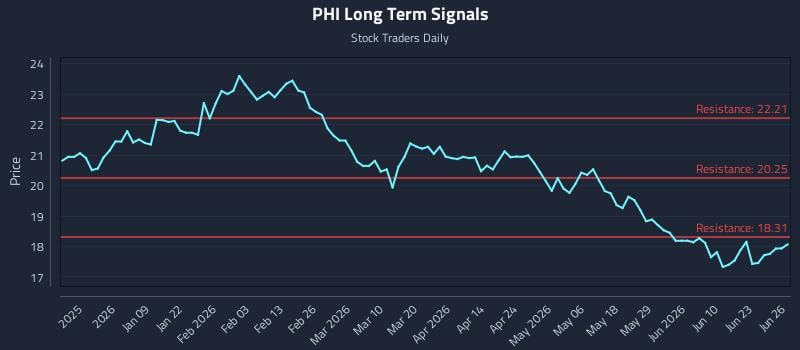PHI Long Term Analysis for June 28 2026