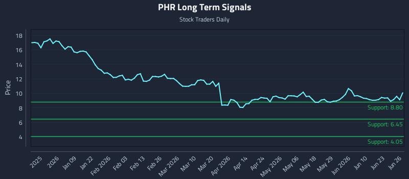 PHR Long Term Analysis for June 28 2026