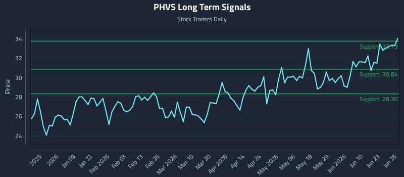 PHVS Long Term Analysis for June 28 2026
