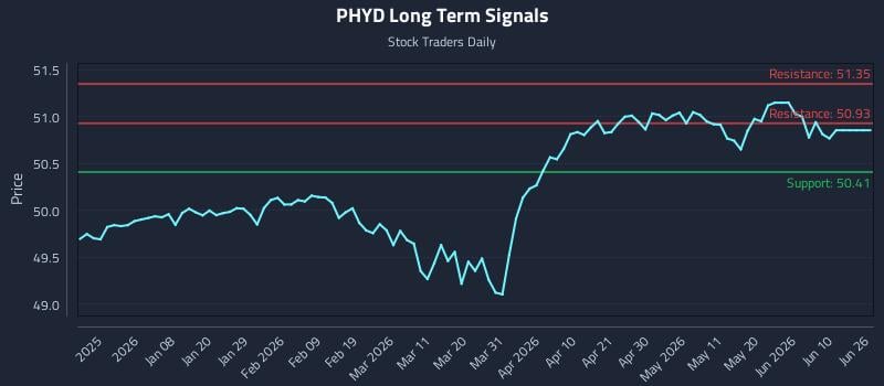 PHYD Long Term Analysis for June 28 2026