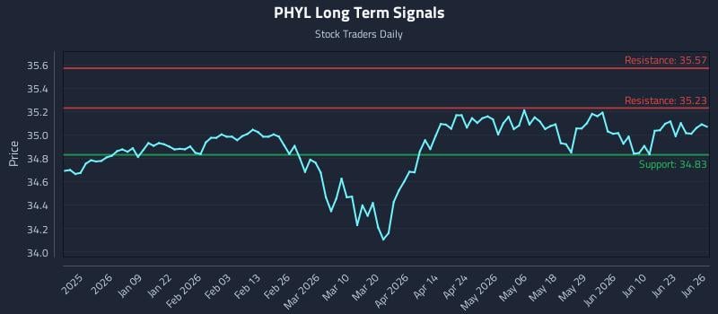 PHYL Long Term Analysis for June 28 2026